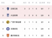 开云体育网站-随着南京1-0，上海2-1，广西0-1，中甲积分榜出炉，最惨球队诞生的简单介绍