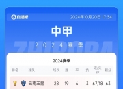 开云体育网页版-中甲积分榜观察，两队冲超在望，两队恐降级，一队14轮不败的简单介绍