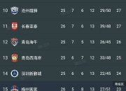 开云体育电脑版-中超夺冠赔率：申花领跑蓉城第2，国安海港并列第3，其余队无希望的简单介绍