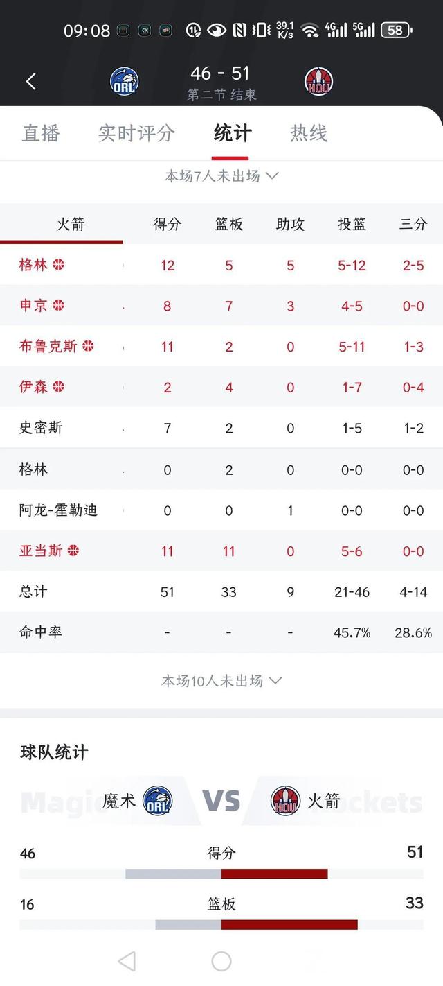 关于火箭主场胜利，领先优势再次扩大的信息