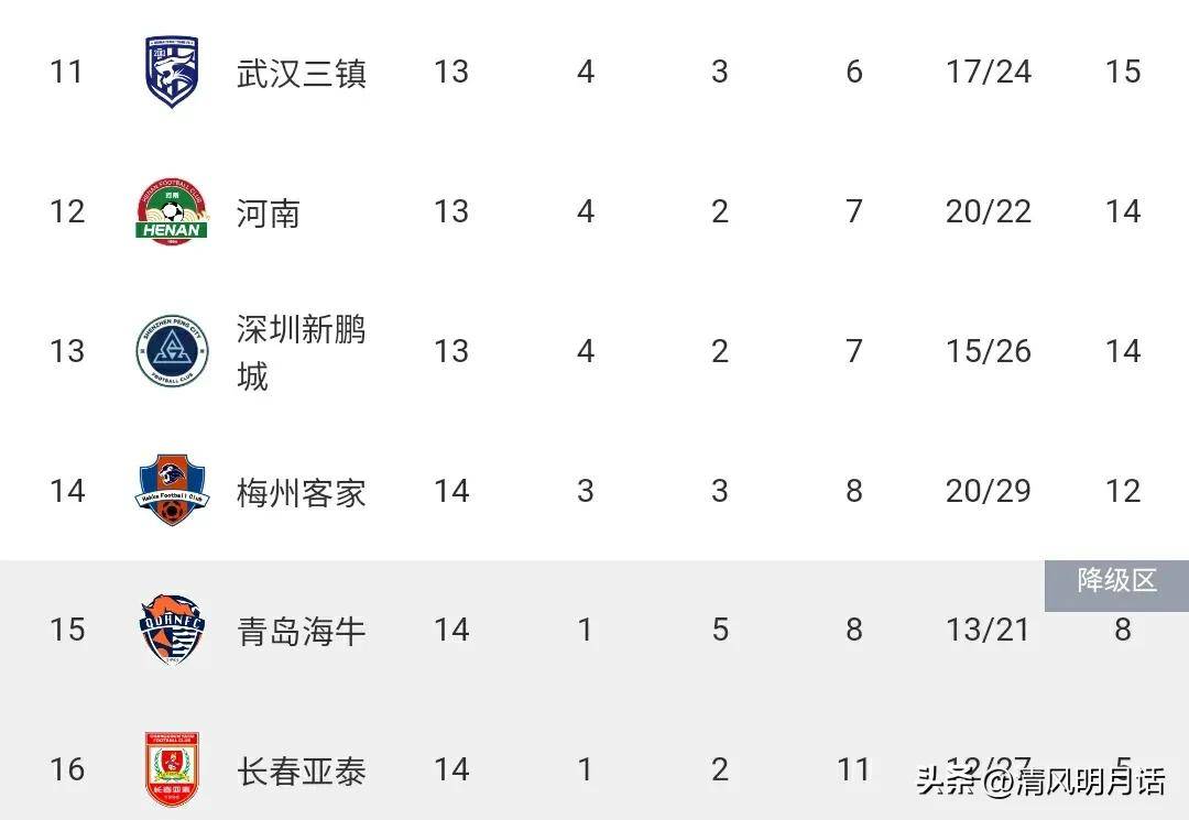 中超-林良铭伤退恩加德乌造乌龙国安1-0西海岸14场不败登顶