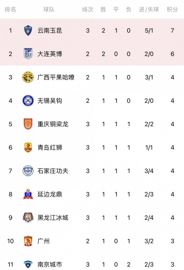 随着南京1-0，上海2-1，广西0-1，中甲积分榜出炉，最惨球队诞生的简单介绍