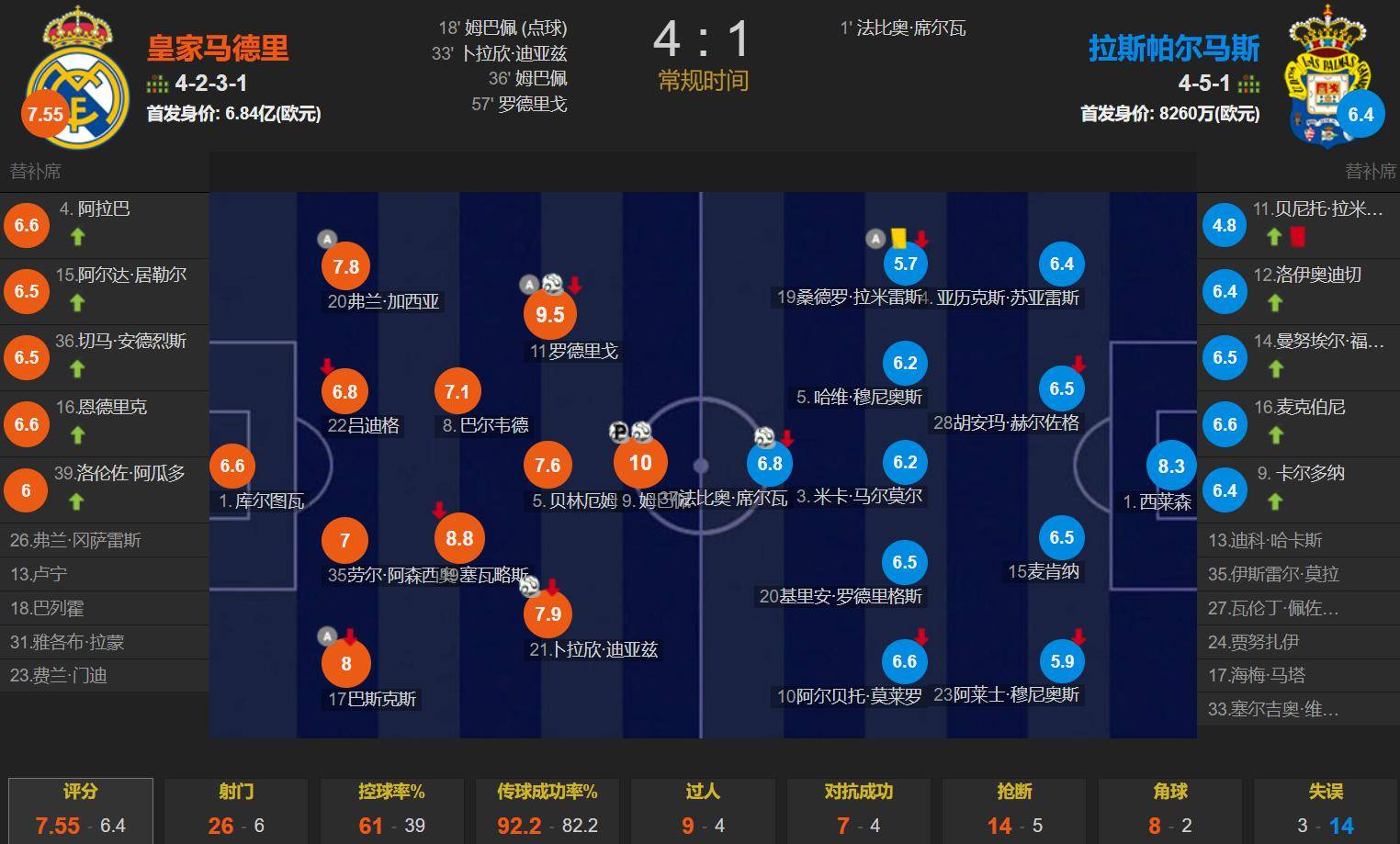 补时3球1红1点！皇马3-2晋级：世俱杯4强诞生德的简单介绍