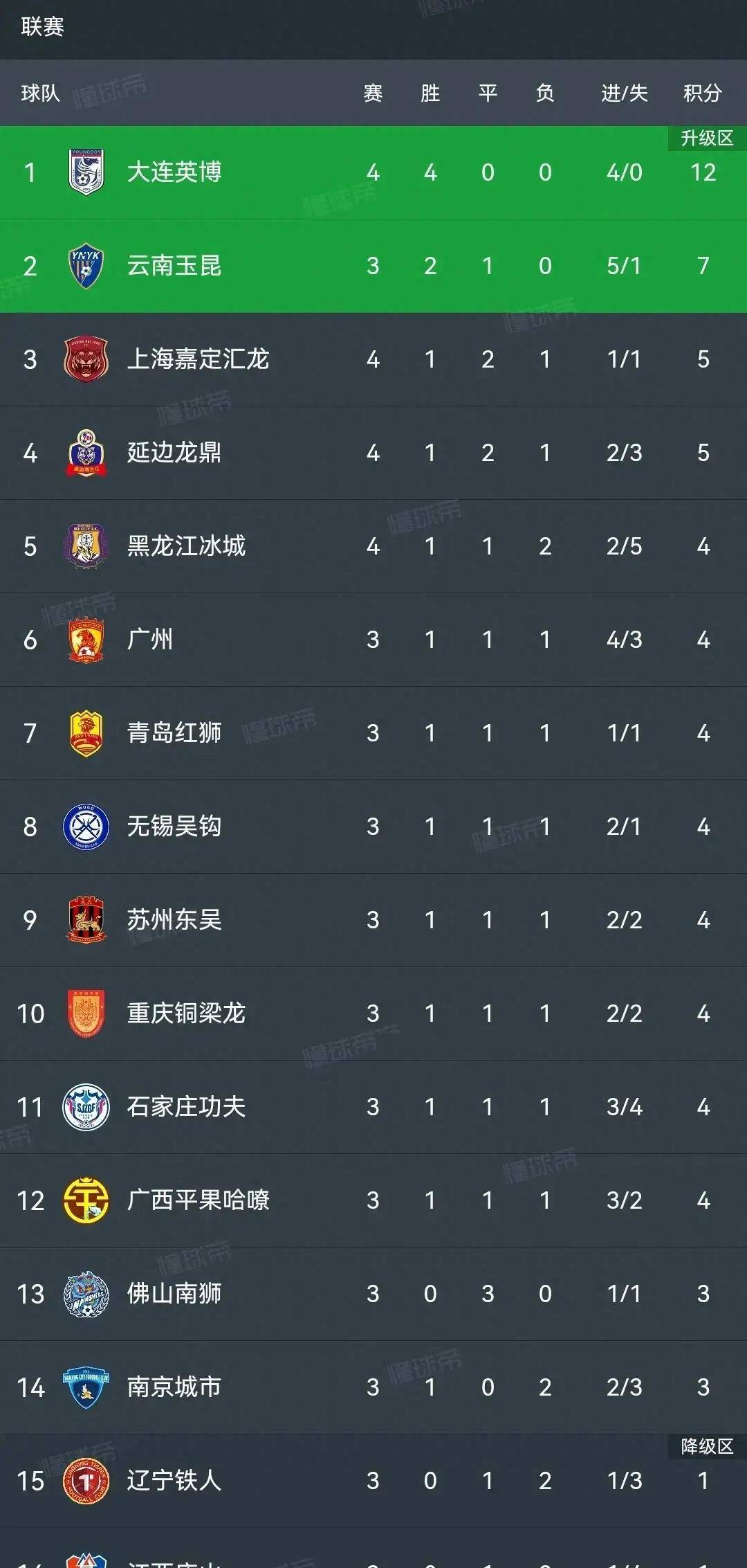 中甲积分榜2-0胜广州，延边龙鼎主场8战全胜，力争保四