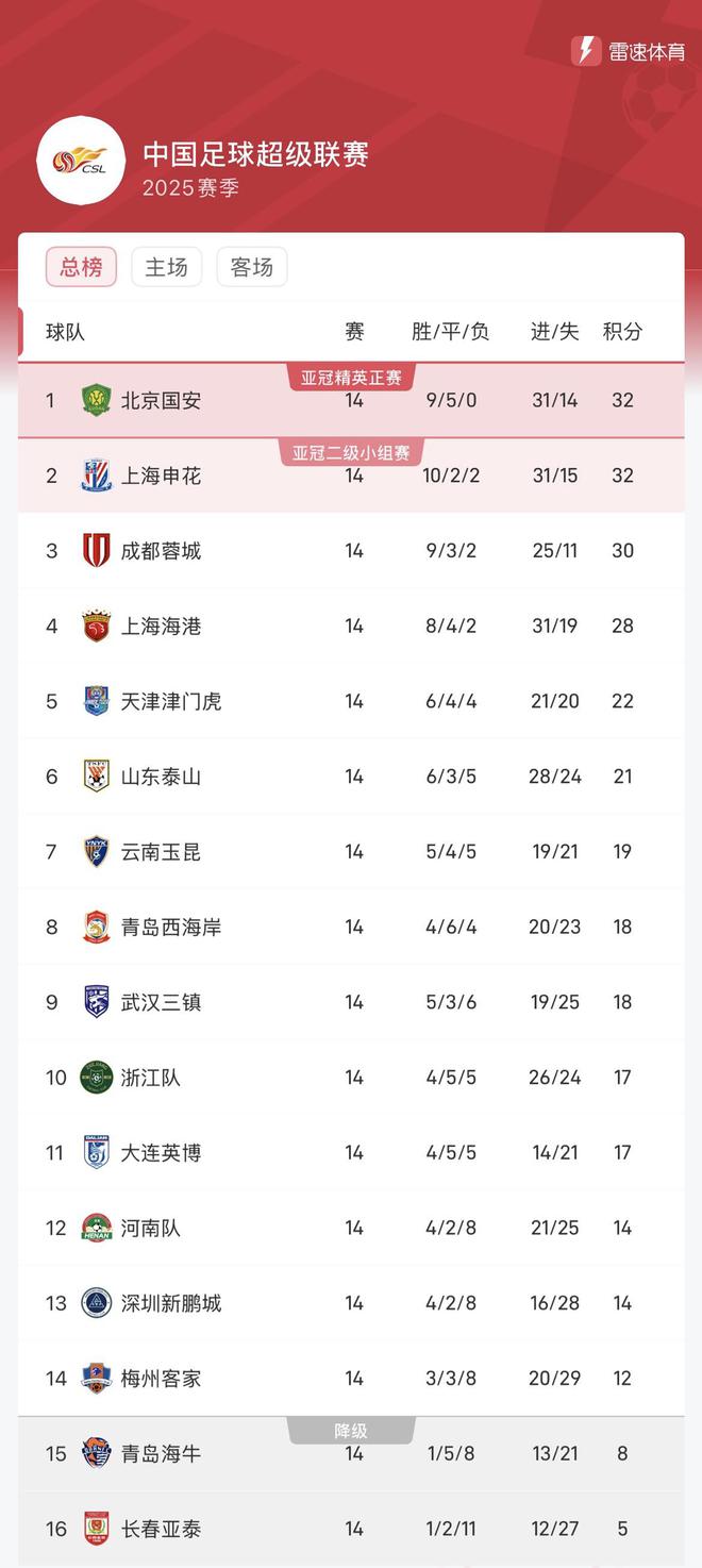 冠军相！国安15轮不败表现最稳半程冠军历史夺冠概率近9成