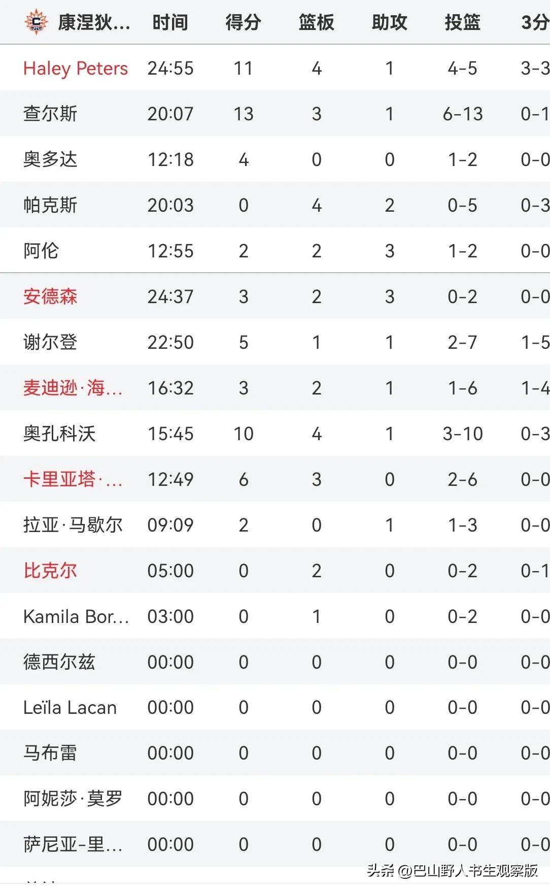 包含WCBA国内顶薪球员的薪资是WNBA中国球员的三倍的词条