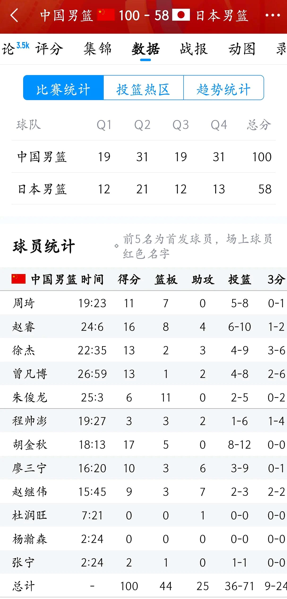 包含中国男篮排名亚洲第6世界第30日本排名世界21的词条
