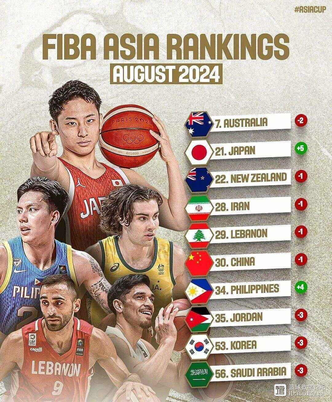 包含中国男篮排名亚洲第6世界第30日本排名世界21的词条