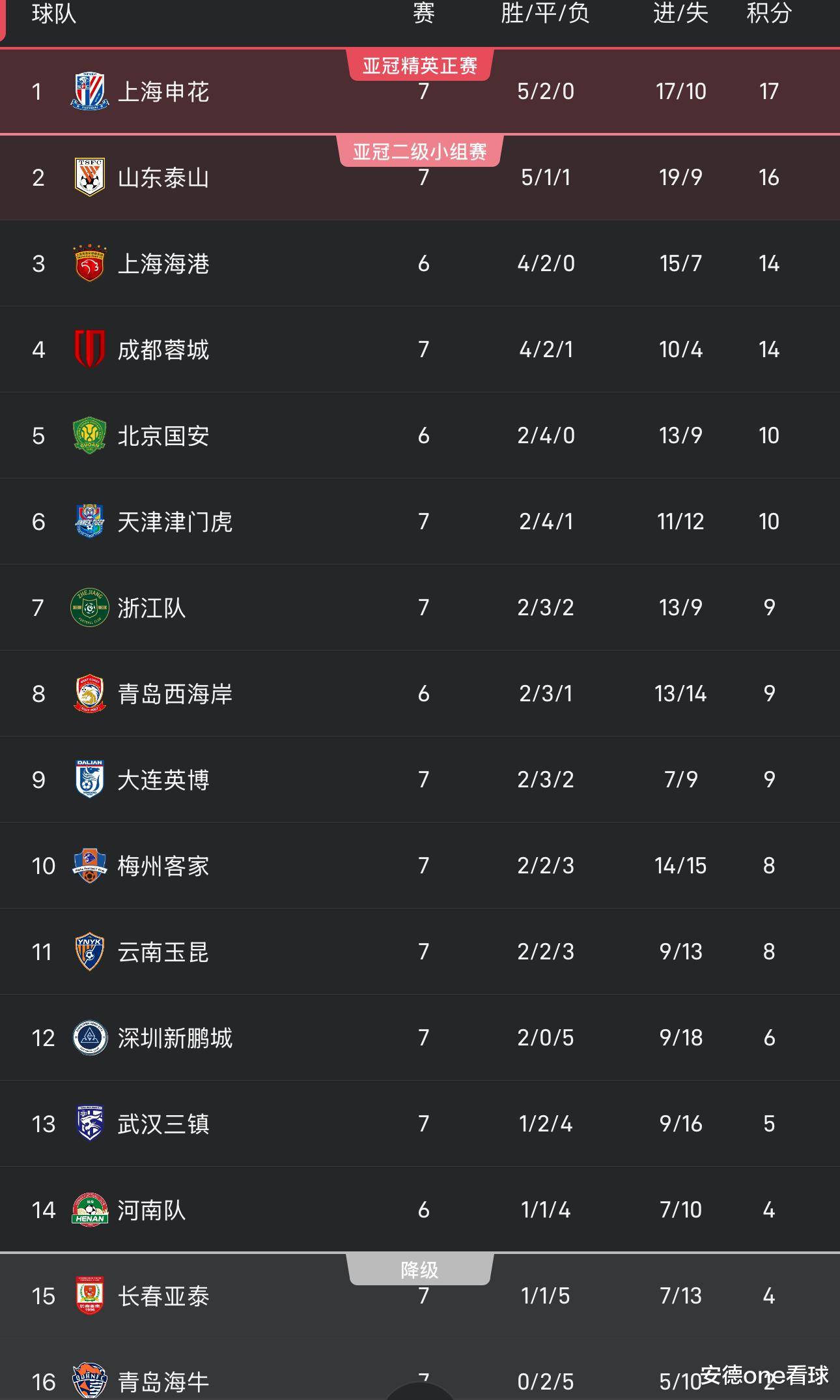 中超夺冠赔率：申花领跑蓉城第2，国安海港并列第3，其余队无希望的简单介绍