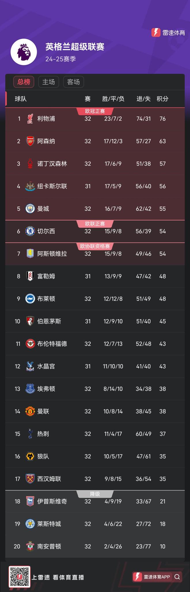切尔西豪取连胜，积分榜上升至前列