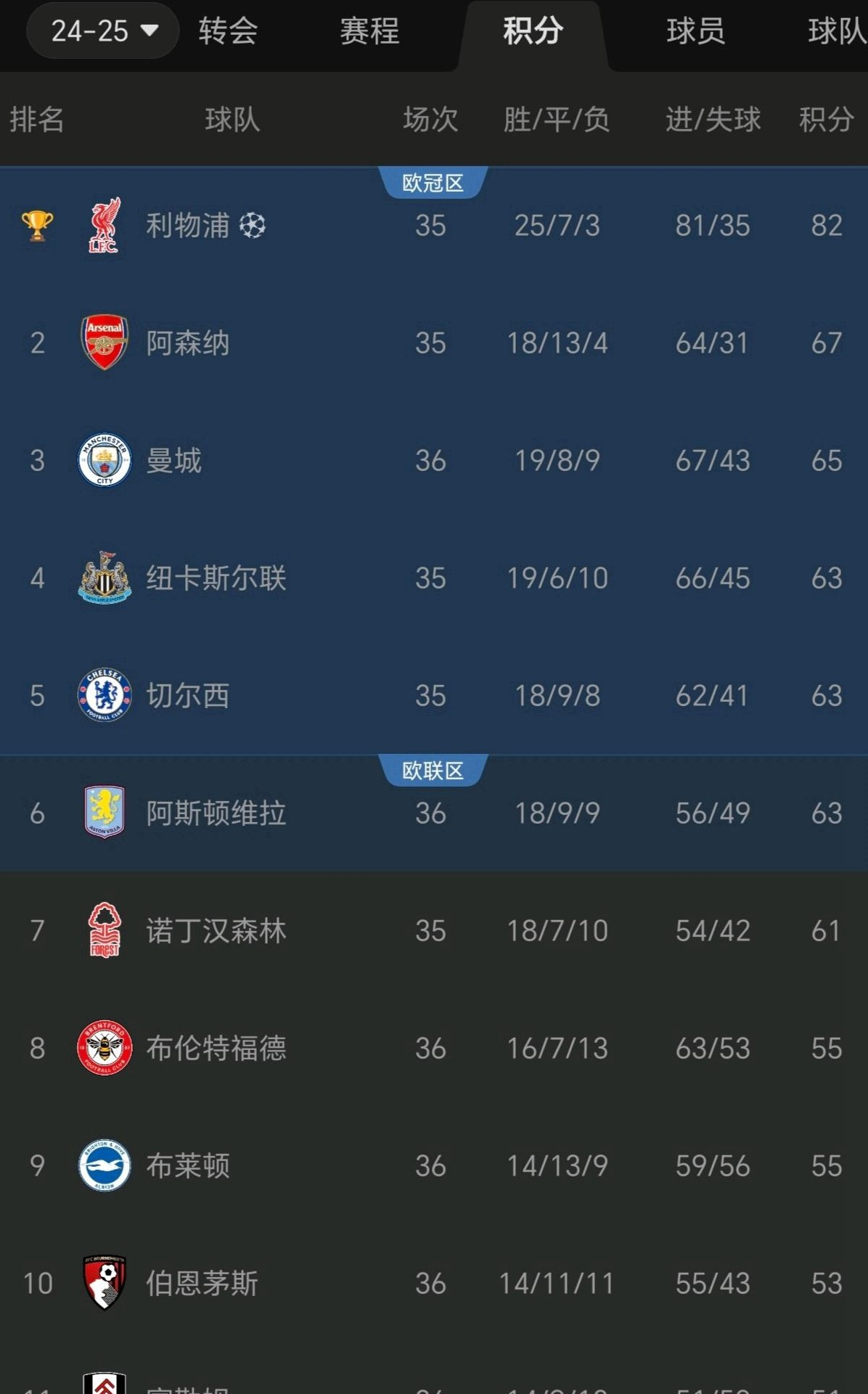 那不勒斯主场取胜，继续稳居积分榜前列